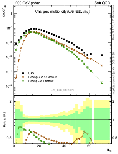 Plot of nch in 200 GeV ppbar collisions