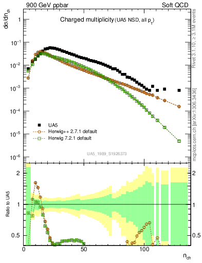 Plot of nch in 900 GeV ppbar collisions