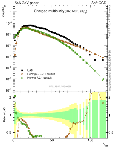 Plot of nch in 546 GeV ppbar collisions