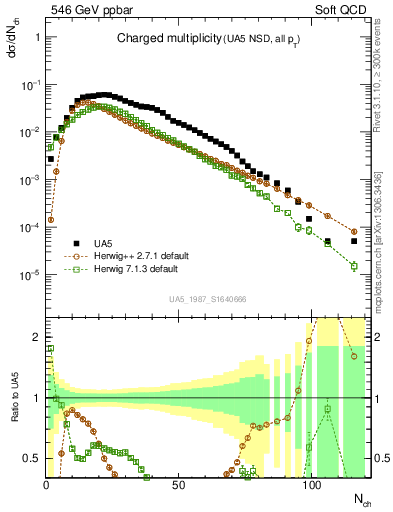 Plot of nch in 546 GeV ppbar collisions