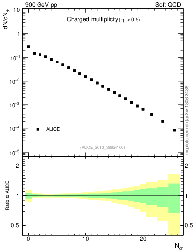 Plot of nch in 900 GeV pp collisions