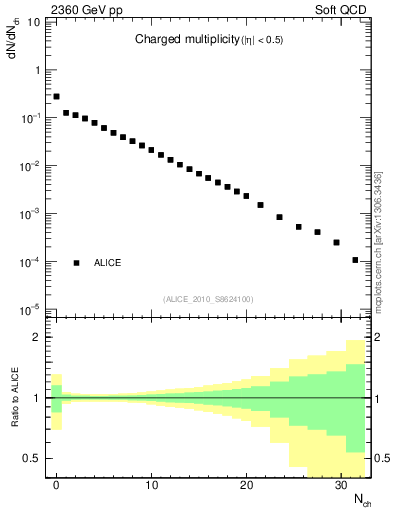 Plot of nch in 2360 GeV pp collisions