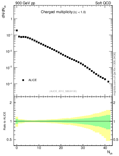 Plot of nch in 900 GeV pp collisions