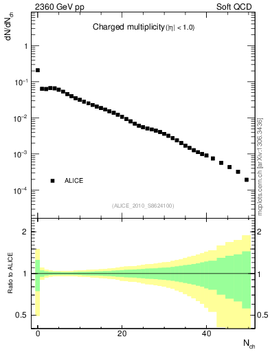 Plot of nch in 2360 GeV pp collisions