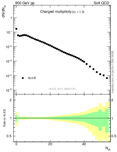 Plot of nch in 900 GeV pp collisions