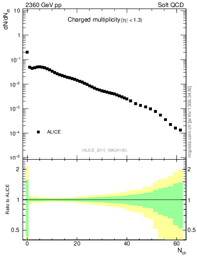 Plot of nch in 2360 GeV pp collisions