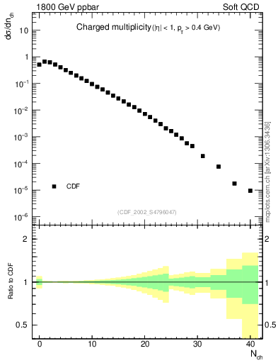 Plot of nch in 1800 GeV ppbar collisions