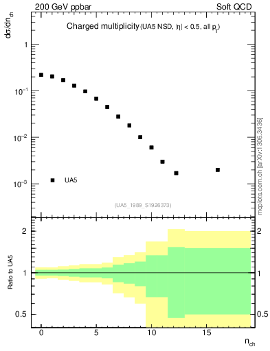 Plot of nch in 200 GeV ppbar collisions