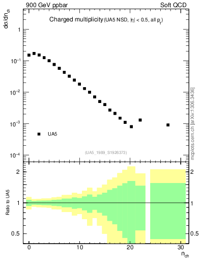 Plot of nch in 900 GeV ppbar collisions