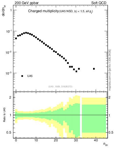 Plot of nch in 200 GeV ppbar collisions