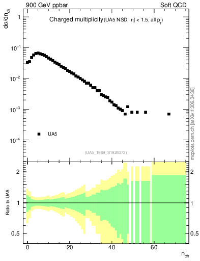 Plot of nch in 900 GeV ppbar collisions