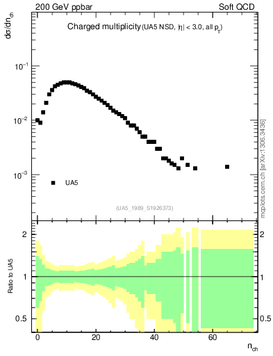 Plot of nch in 200 GeV ppbar collisions