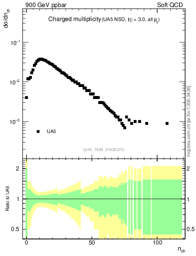 Plot of nch in 900 GeV ppbar collisions