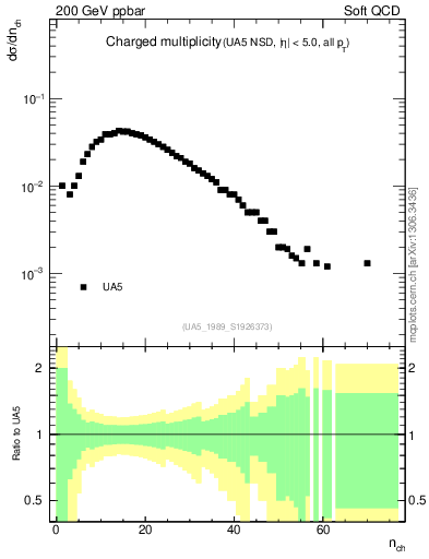 Plot of nch in 200 GeV ppbar collisions