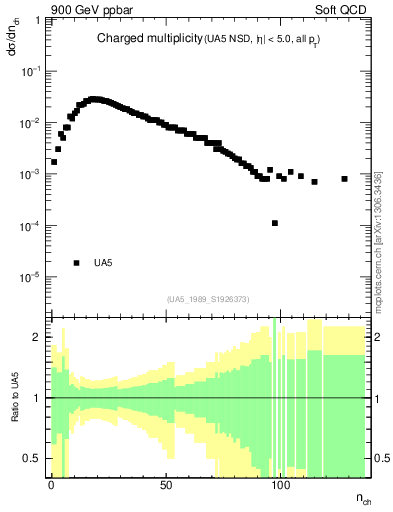 Plot of nch in 900 GeV ppbar collisions