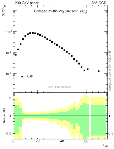 Plot of nch in 200 GeV ppbar collisions