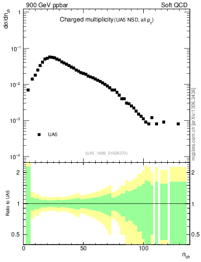 Plot of nch in 900 GeV ppbar collisions