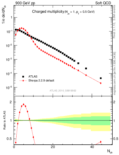 Plot of nch in 900 GeV pp collisions