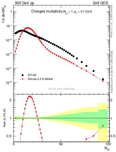 Plot of nch in 900 GeV pp collisions