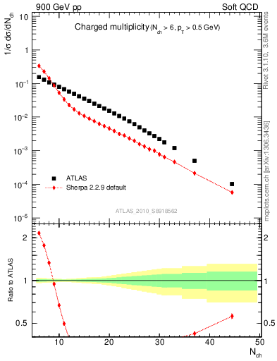 Plot of nch in 900 GeV pp collisions