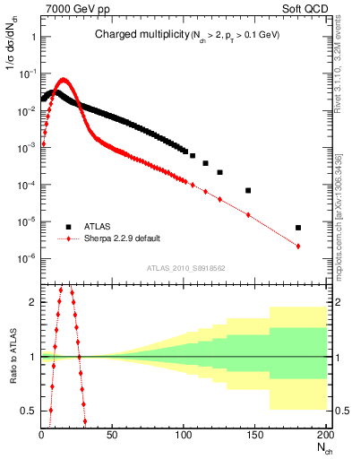 Plot of nch in 7000 GeV pp collisions