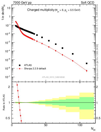 Plot of nch in 7000 GeV pp collisions