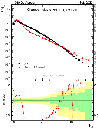 Plot of nch in 1960 GeV ppbar collisions