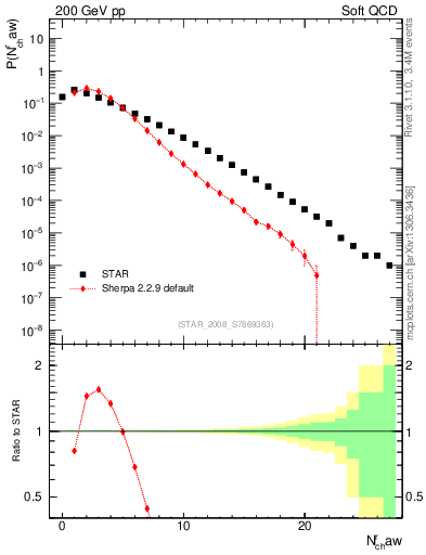 Plot of nch in 200 GeV pp collisions