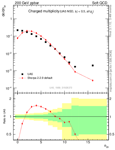 Plot of nch in 200 GeV ppbar collisions