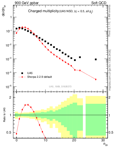 Plot of nch in 900 GeV ppbar collisions