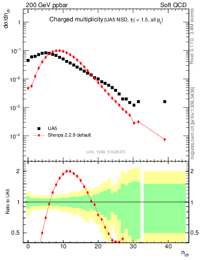 Plot of nch in 200 GeV ppbar collisions