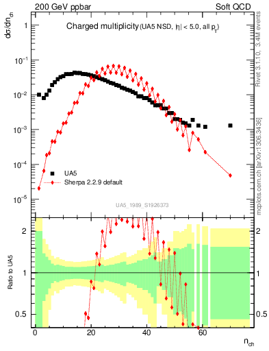 Plot of nch in 200 GeV ppbar collisions