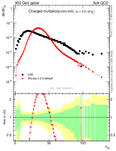 Plot of nch in 900 GeV ppbar collisions