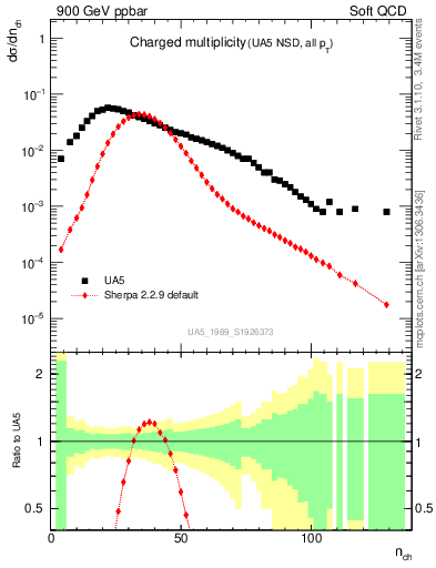 Plot of nch in 900 GeV ppbar collisions