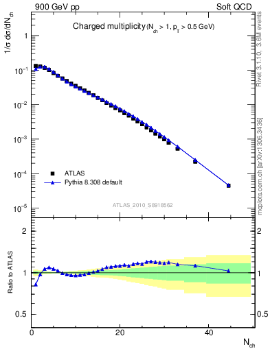 Plot of nch in 900 GeV pp collisions