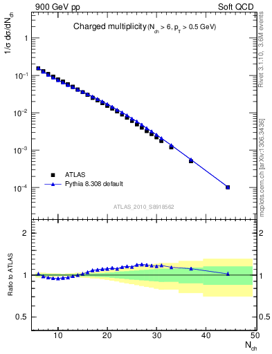 Plot of nch in 900 GeV pp collisions