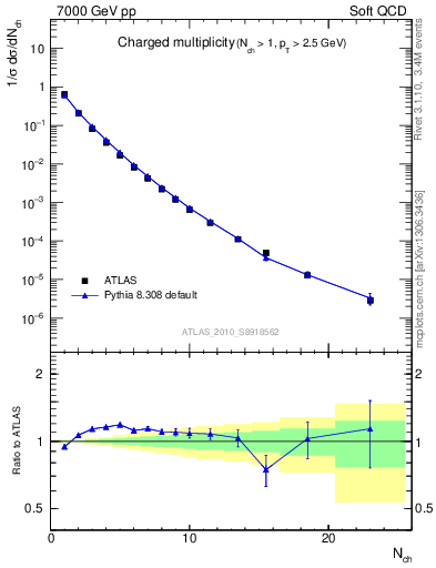 Plot of nch in 7000 GeV pp collisions