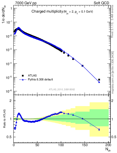 Plot of nch in 7000 GeV pp collisions