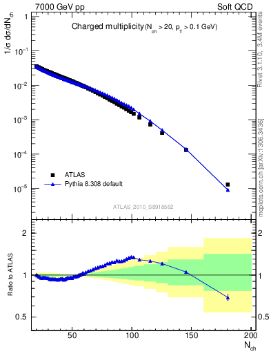 Plot of nch in 7000 GeV pp collisions