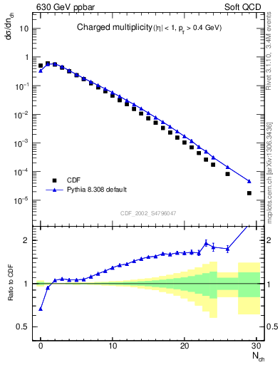 Plot of nch in 630 GeV ppbar collisions