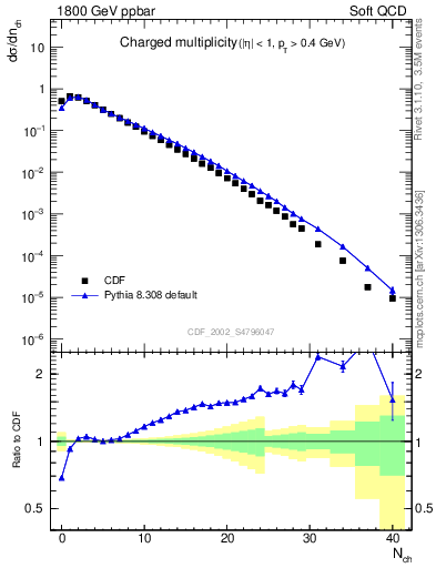 Plot of nch in 1800 GeV ppbar collisions