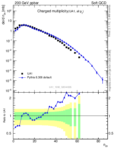 Plot of nch in 200 GeV ppbar collisions