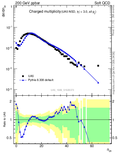 Plot of nch in 200 GeV ppbar collisions