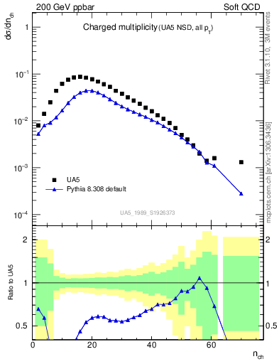 Plot of nch in 200 GeV ppbar collisions