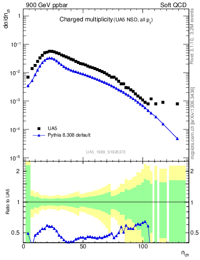 Plot of nch in 900 GeV ppbar collisions