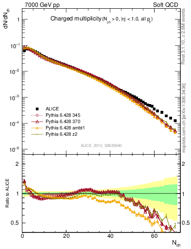 Plot of nch in 7000 GeV pp collisions