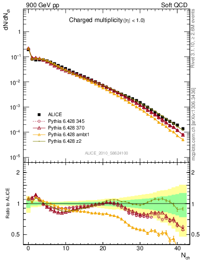 Plot of nch in 900 GeV pp collisions