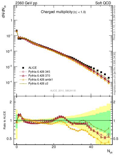 Plot of nch in 2360 GeV pp collisions