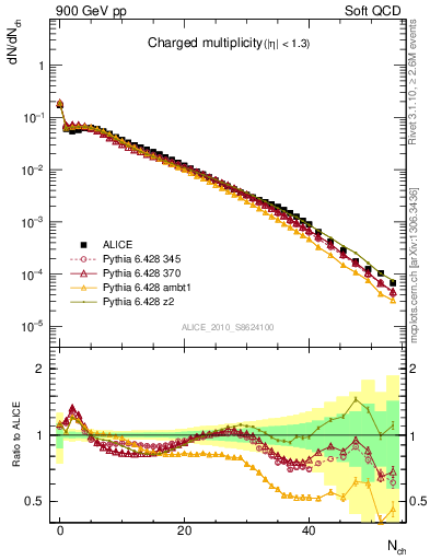 Plot of nch in 900 GeV pp collisions