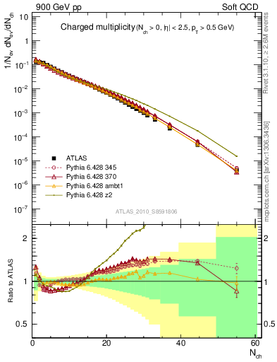 Plot of nch in 900 GeV pp collisions